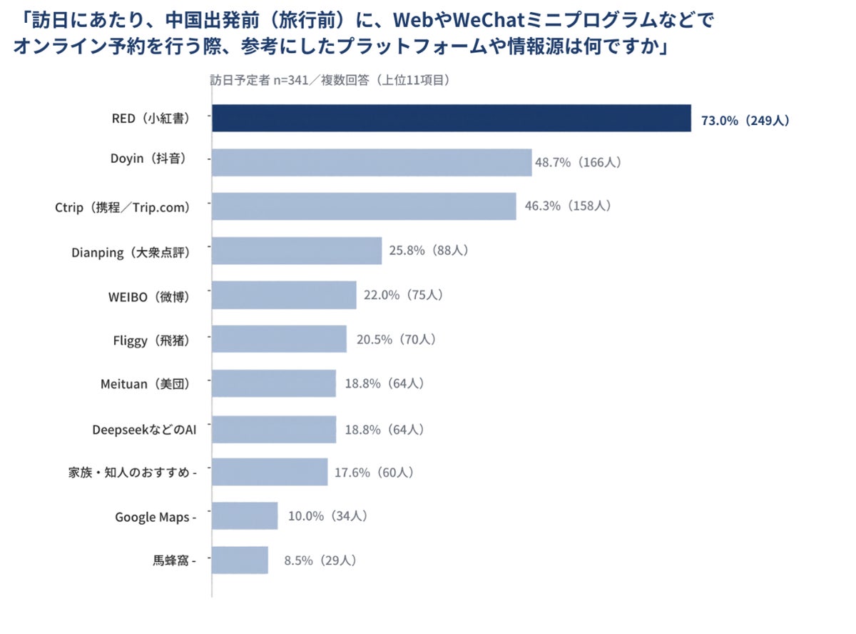 中国からの訪日客、旅先でのAI活用1位は「メニューの翻訳」 国慶節の日本旅行調査