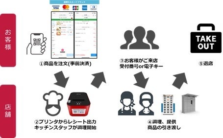 会計までの流れ（テイクアウト）