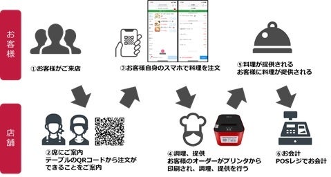 会計までの流れ（イートイン）