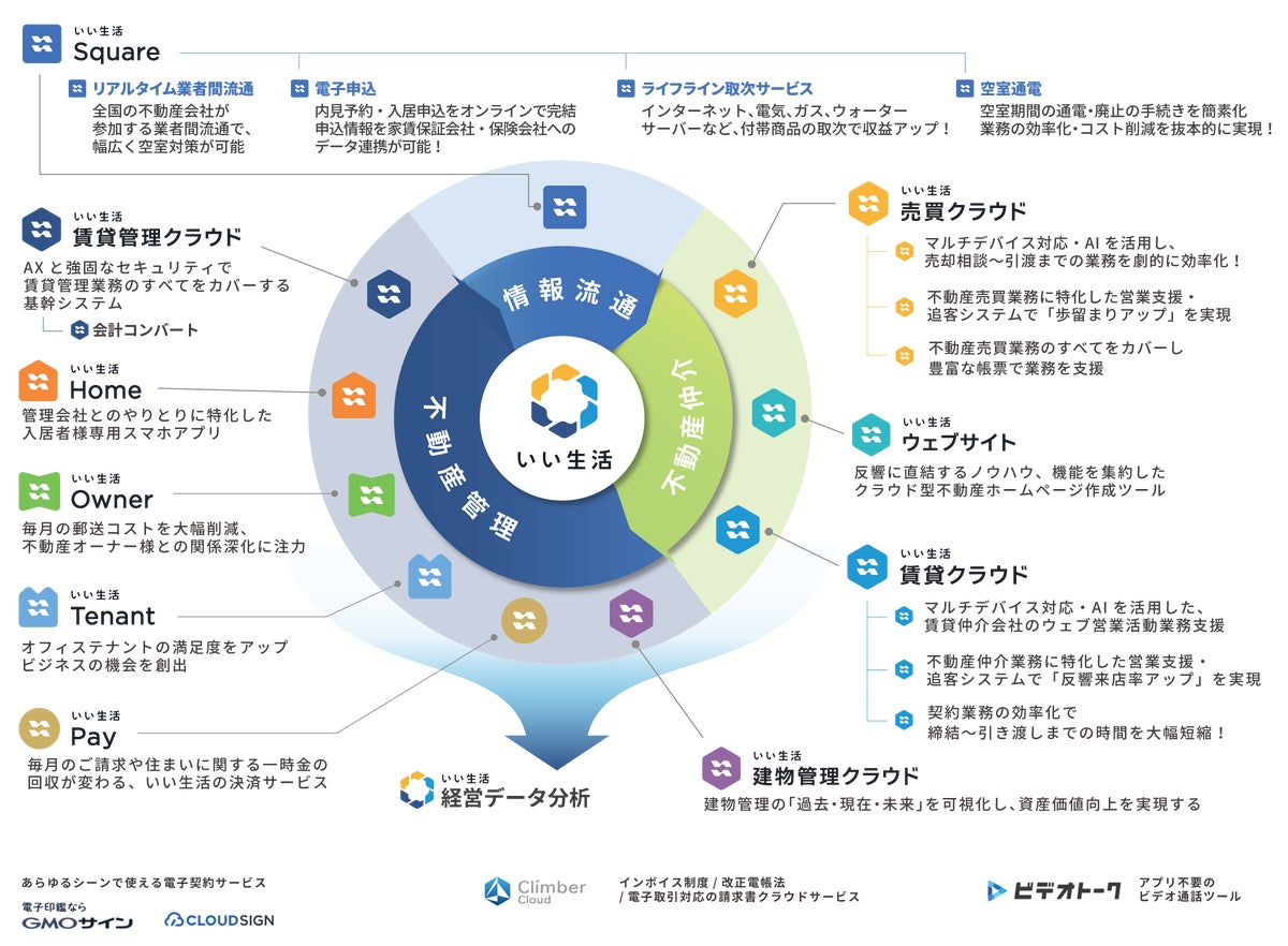 株式会社いい生活