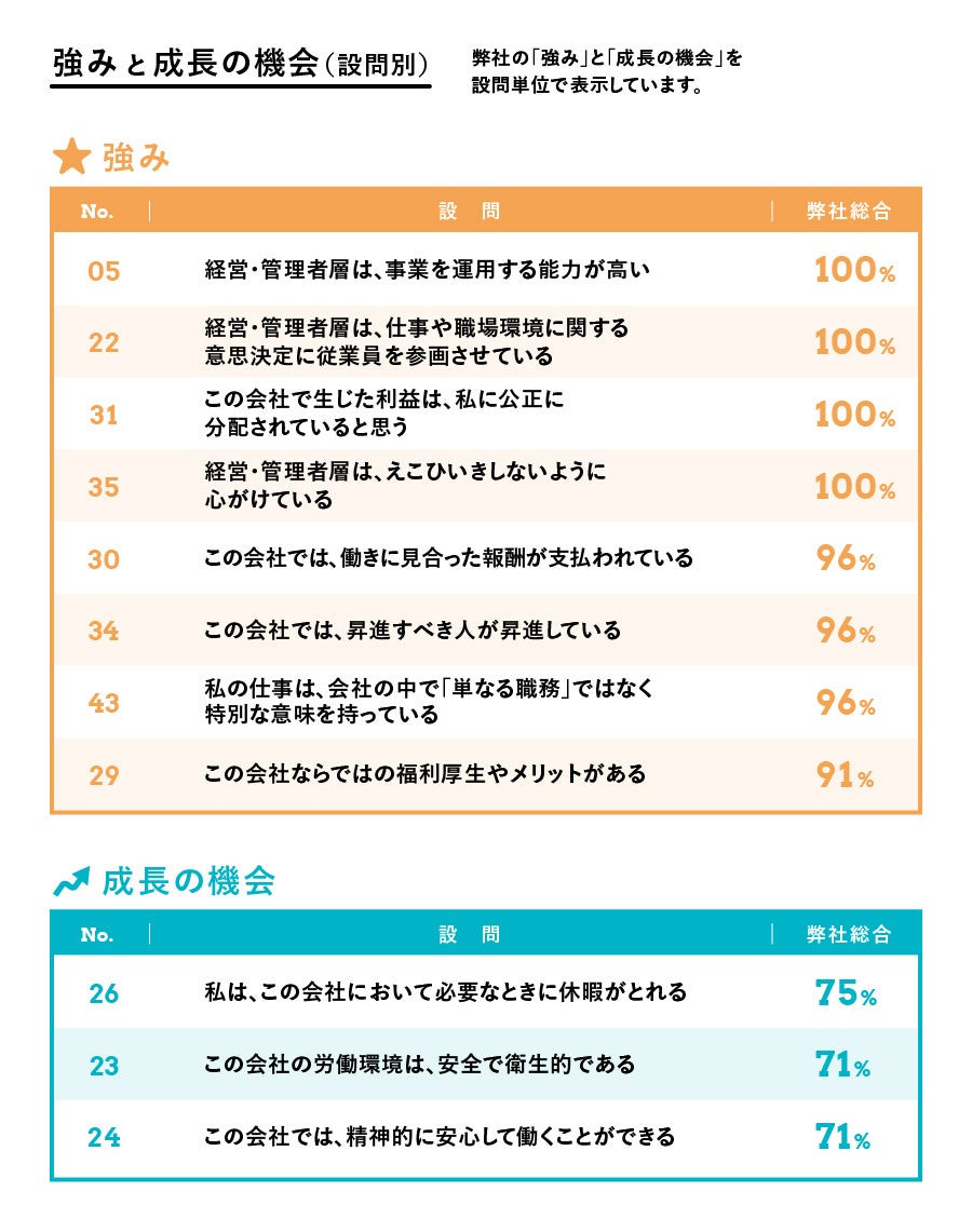 図表：GPTWジャパンより提供された「アイグッズ株式会社 働く人へのアンケートサマリーレポート2021」のデータをもとに、当社独自で作成