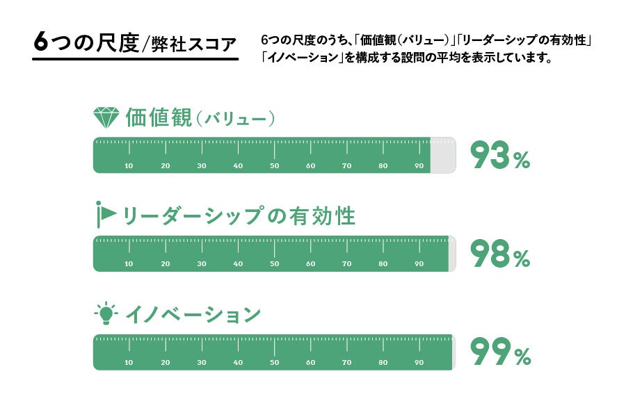 図表：GPTWジャパンより提供された「アイグッズ株式会社 働く人へのアンケートサマリーレポート2021」のデータをもとに、当社独自で作成