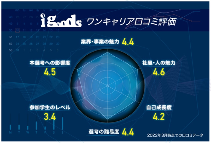 図：株式会社ワンキャリア提供データの元、当社で作成
