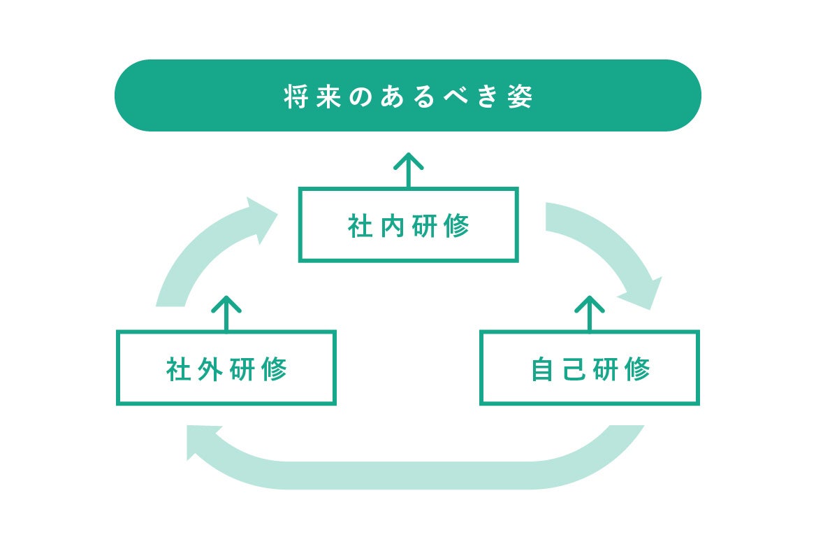 研修の位置付け