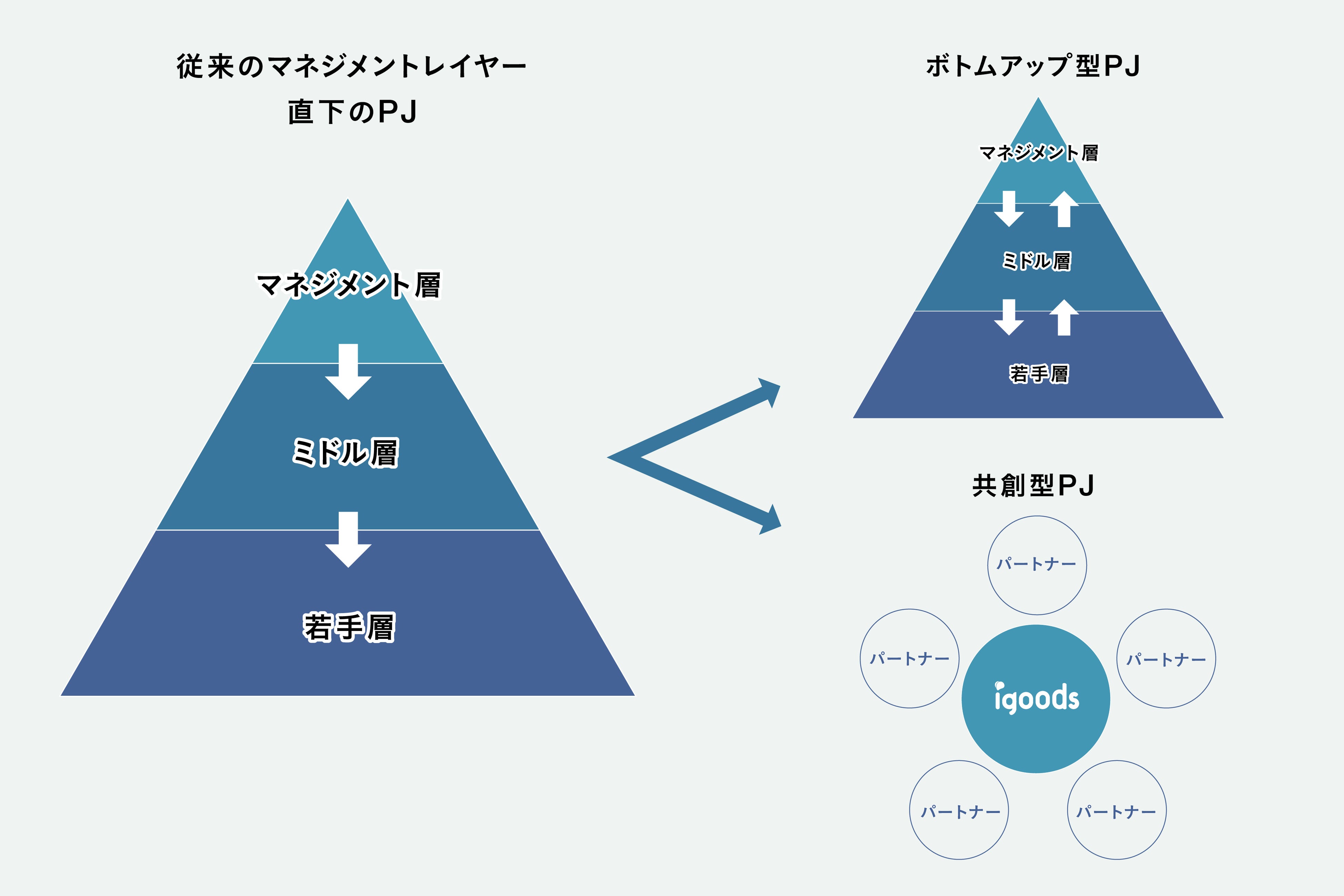 PJ体制の転換図