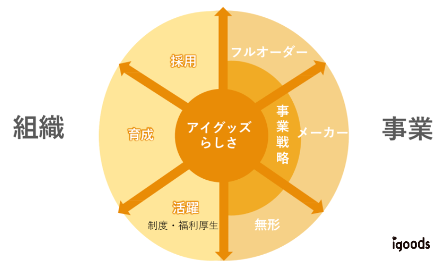 「アイグッズらしさ」が組織・事業において核となっている