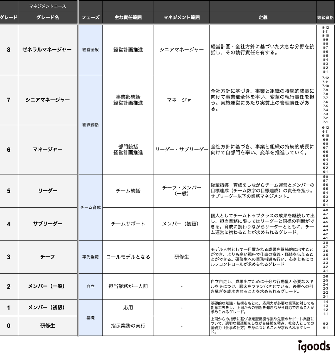 グッズディレクターのグレード評価制度　※日々更新を続けており、図は作成途中のものです。