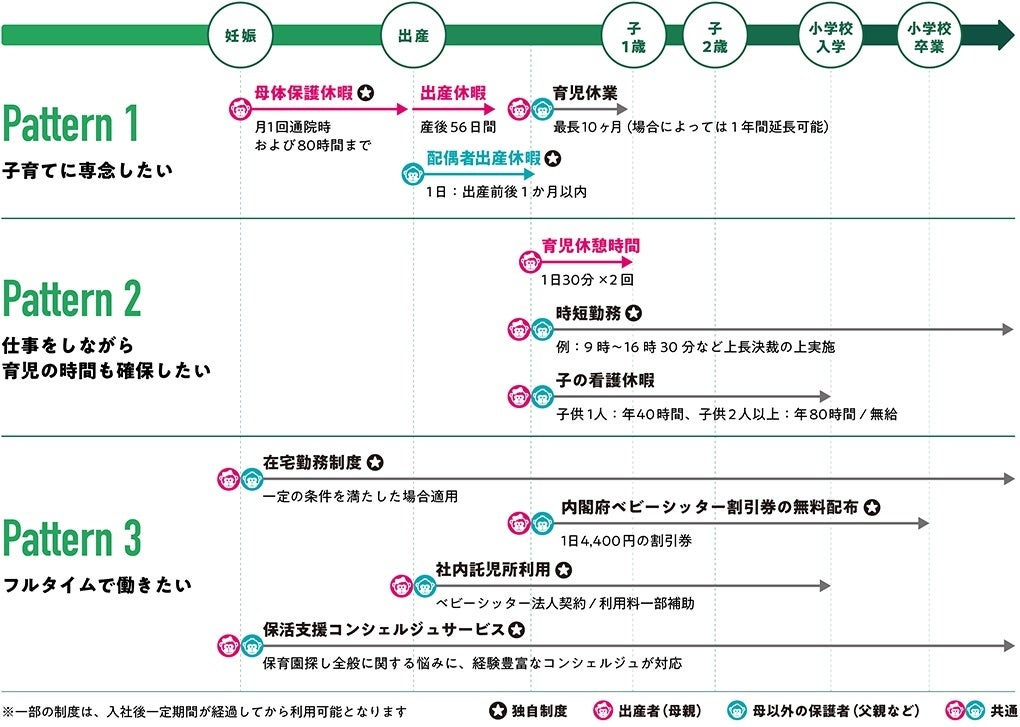アイグッズのコース別働き方 一例