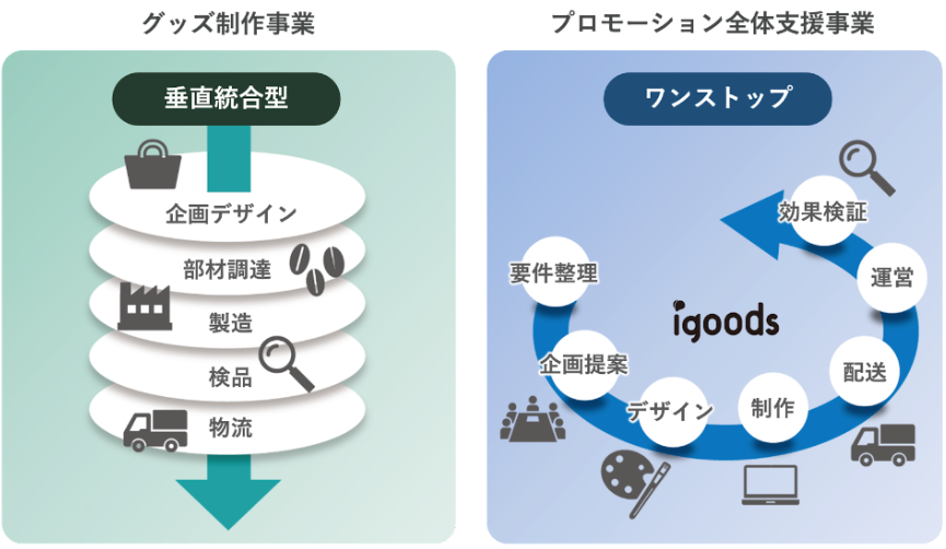 垂直統合型・ワンストップ型