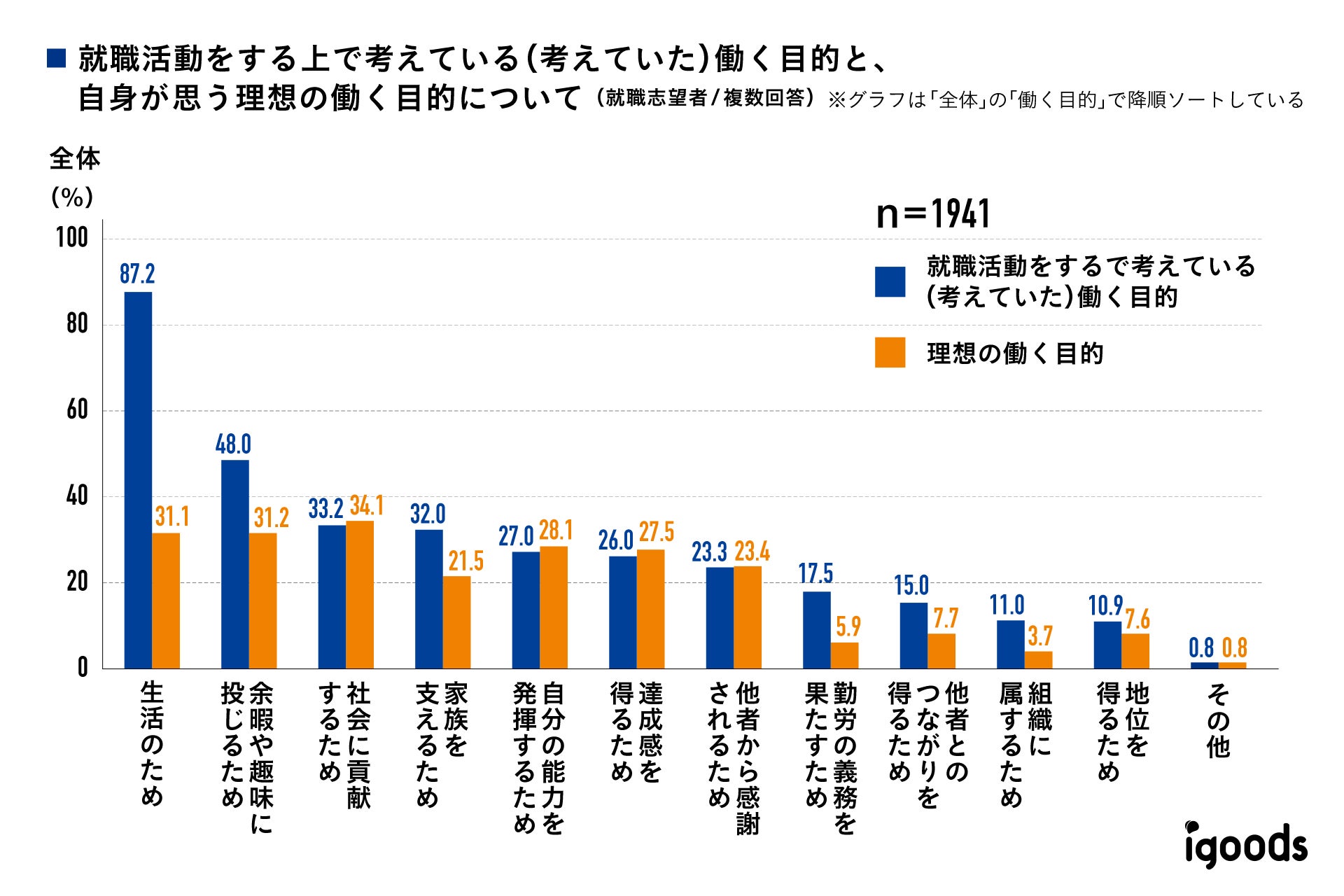リクルート2023年卒大学生意識調査より（図版：アイグッズ株式会社）