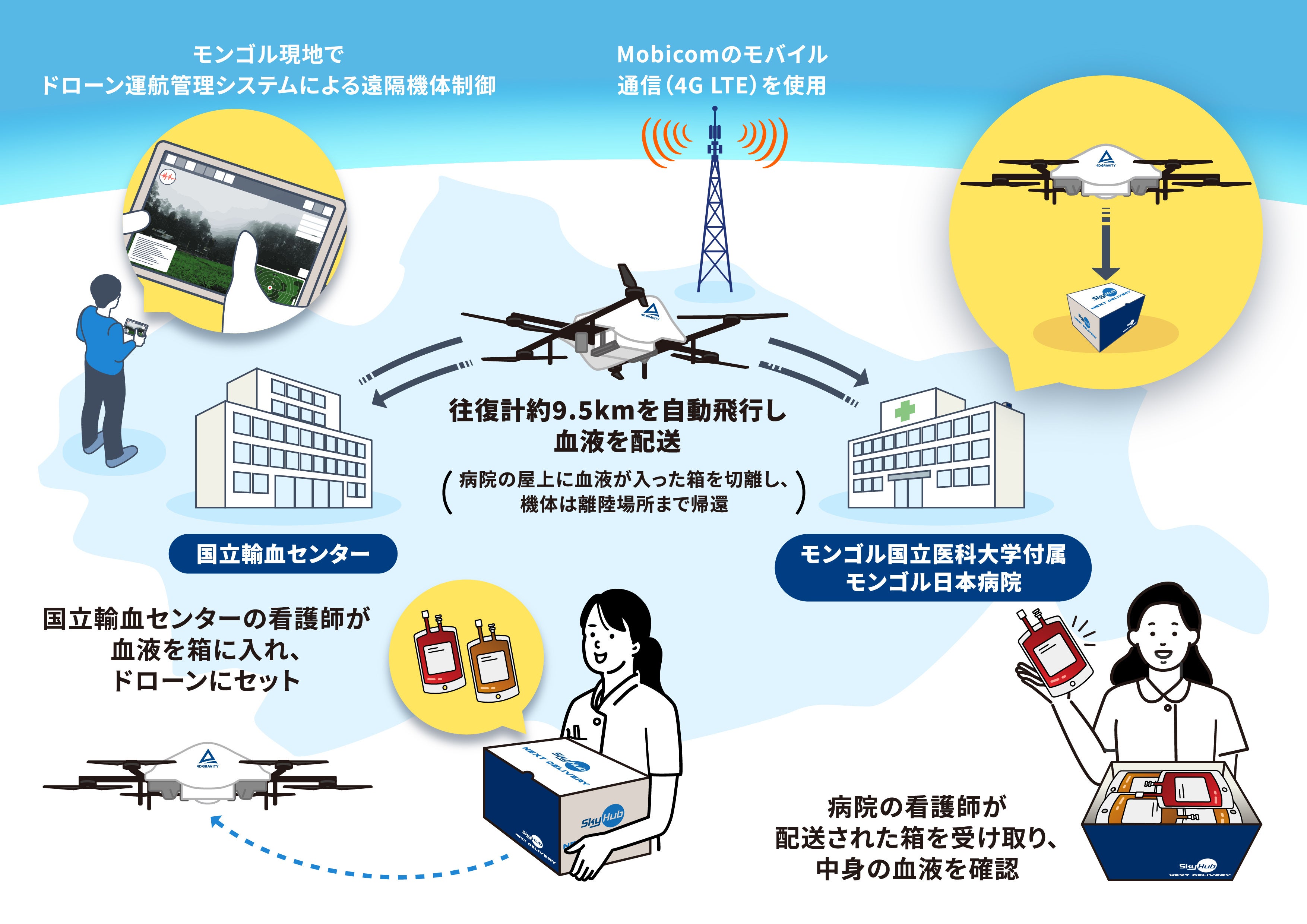 当日のドローン配送の流れ