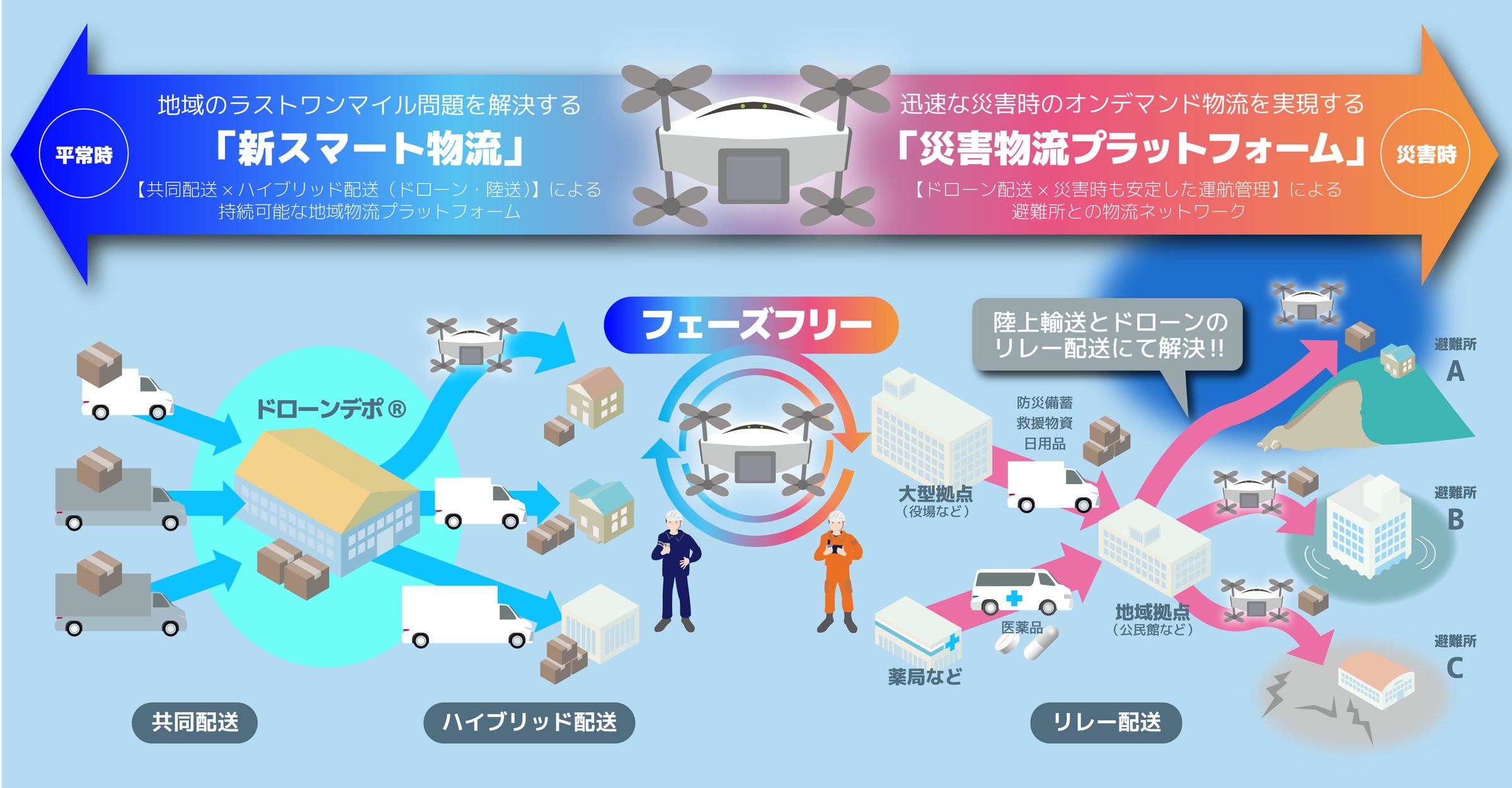 ソフトバンクとフェーズフリー型ドローン物流プラットフォーム構築に向けて業務提携 | 株式会社エアロネクストのプレスリリース