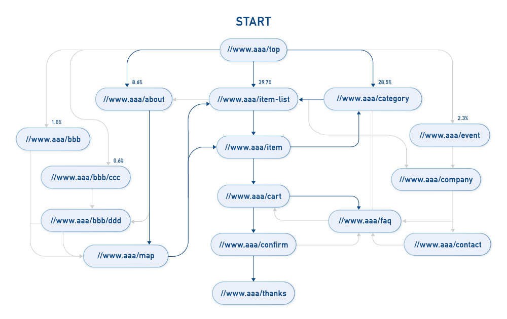 ユーザーフロー分析のイメージ