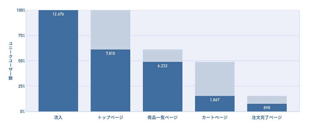 ファネル分析のイメージ
