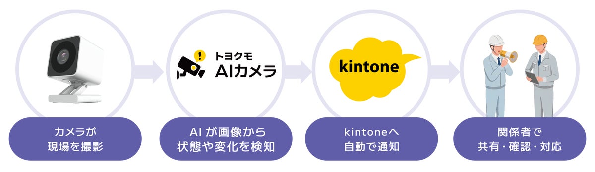 トヨクモ、カメラ画像の変化をAIが検知してkintoneへ通知する『トヨクモ AIカメラ』を提供開始 同社7番目のkintone連携サービス