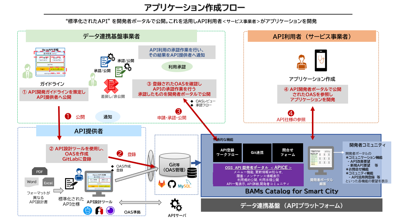 API利用によるアプリケーション開発のフロー