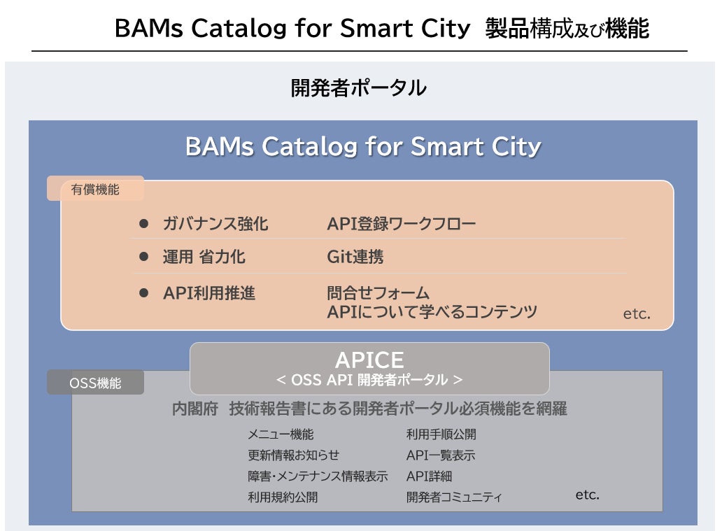 BAMs Catalog for Smart City 製品構成