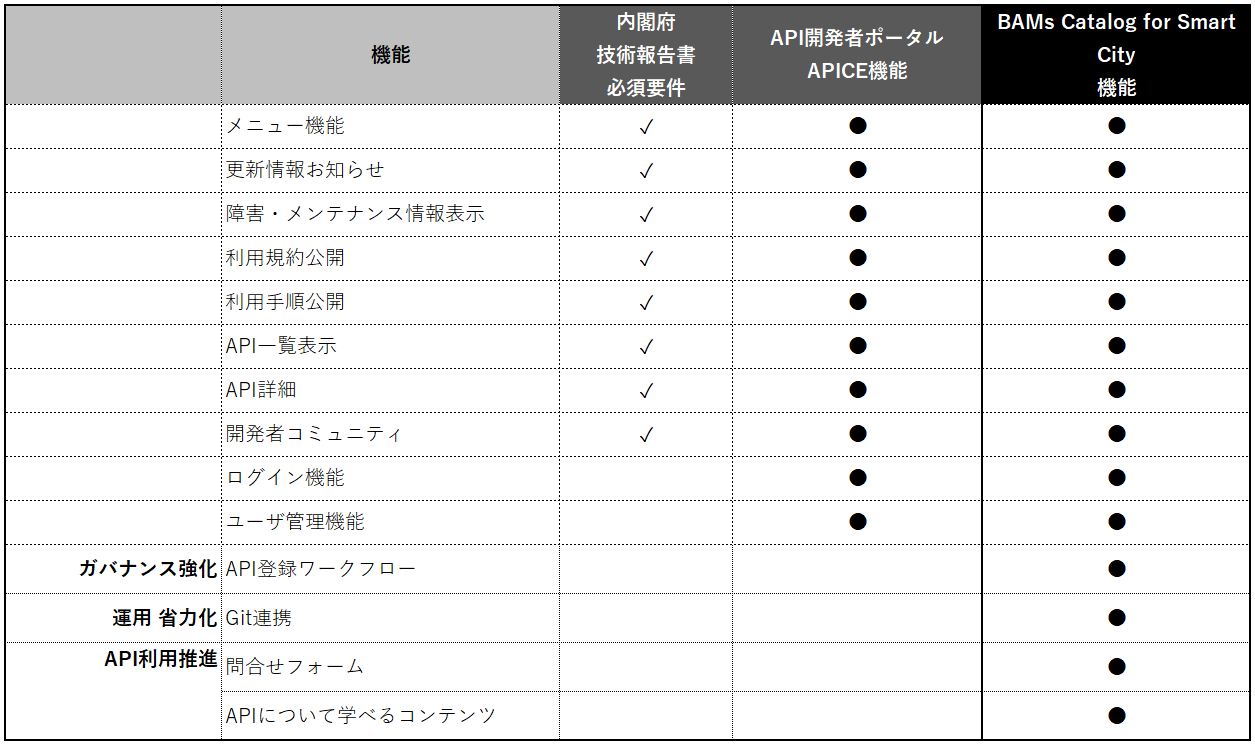 BAMs Catalog for Smart City 機能一覧