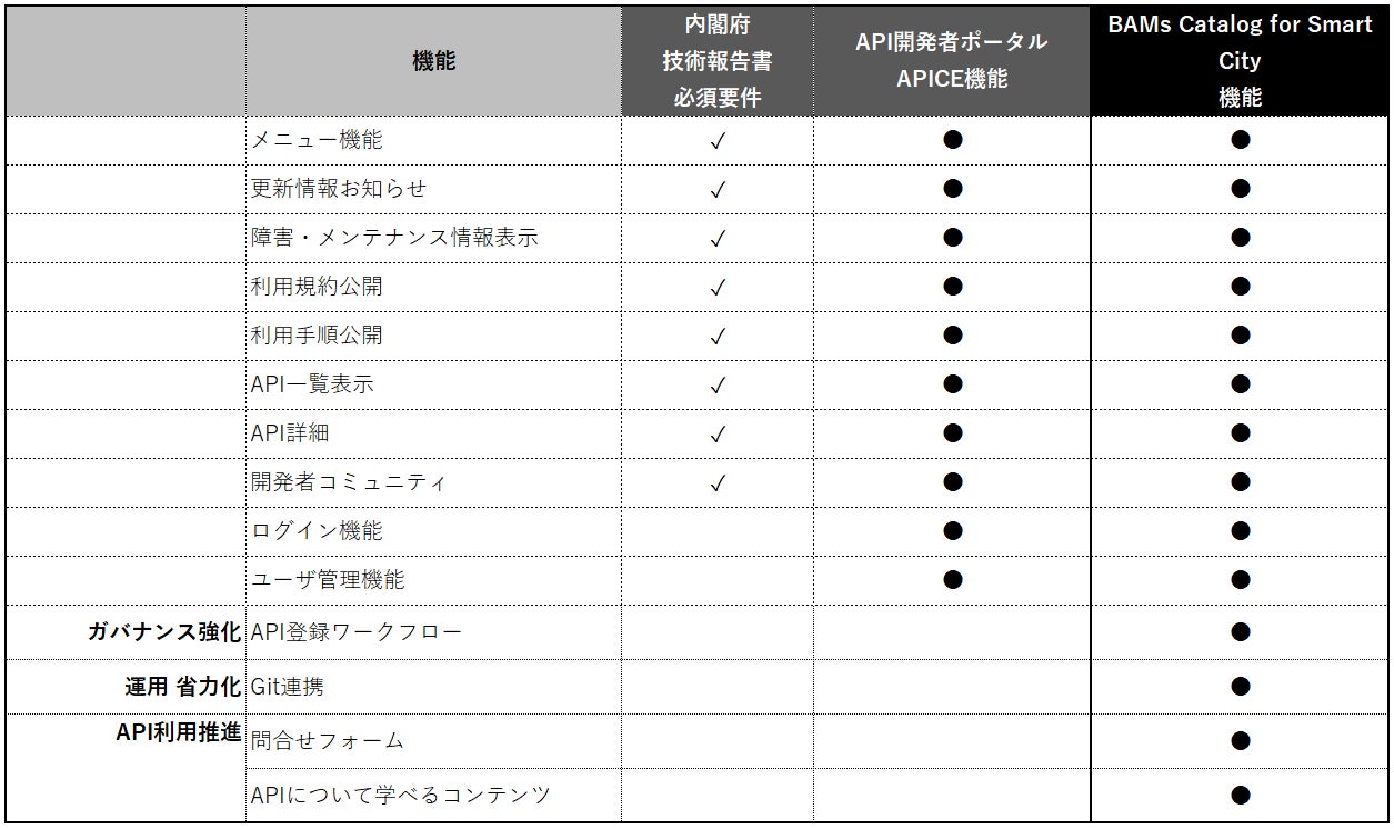 BAMs Catalog for Smart City 機能一覧