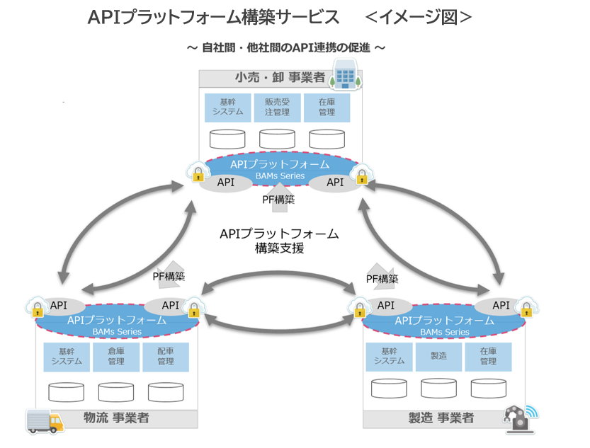 APIプラットフォーム構築サービス
