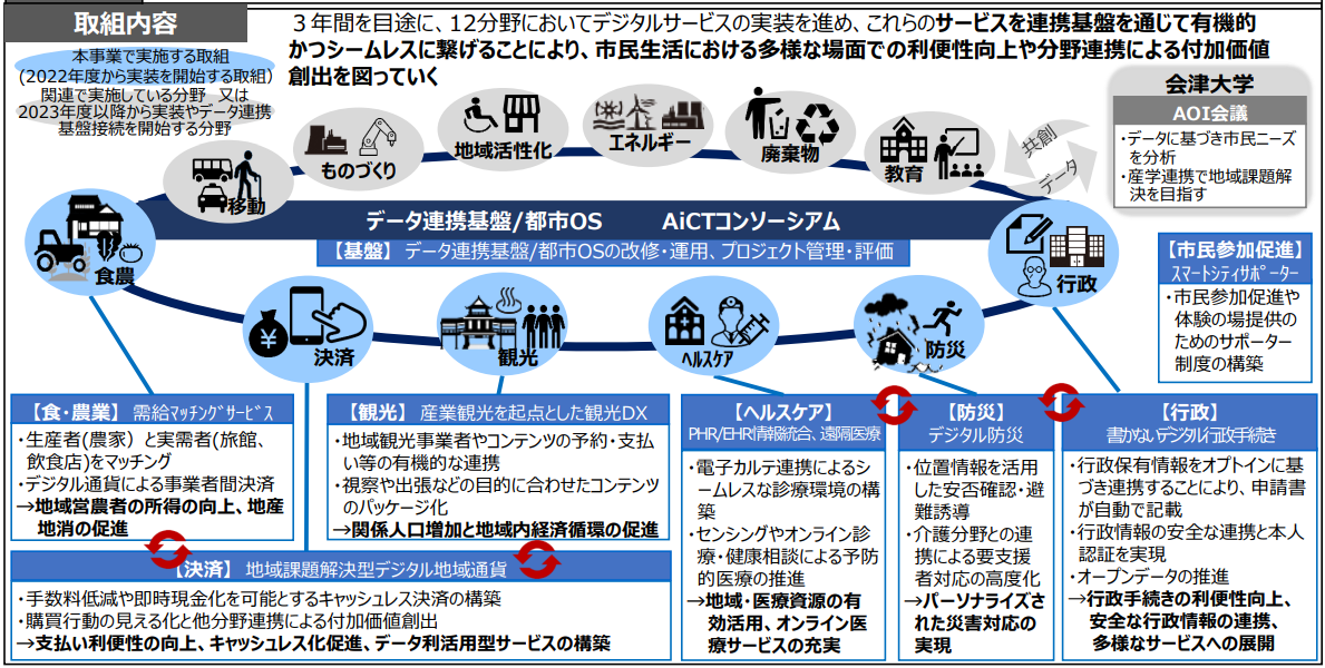 出典：会津若松市　｜  会津若松市の「複数分野データ連携の促進による共助型スマートシティ推進事業」の全体像
