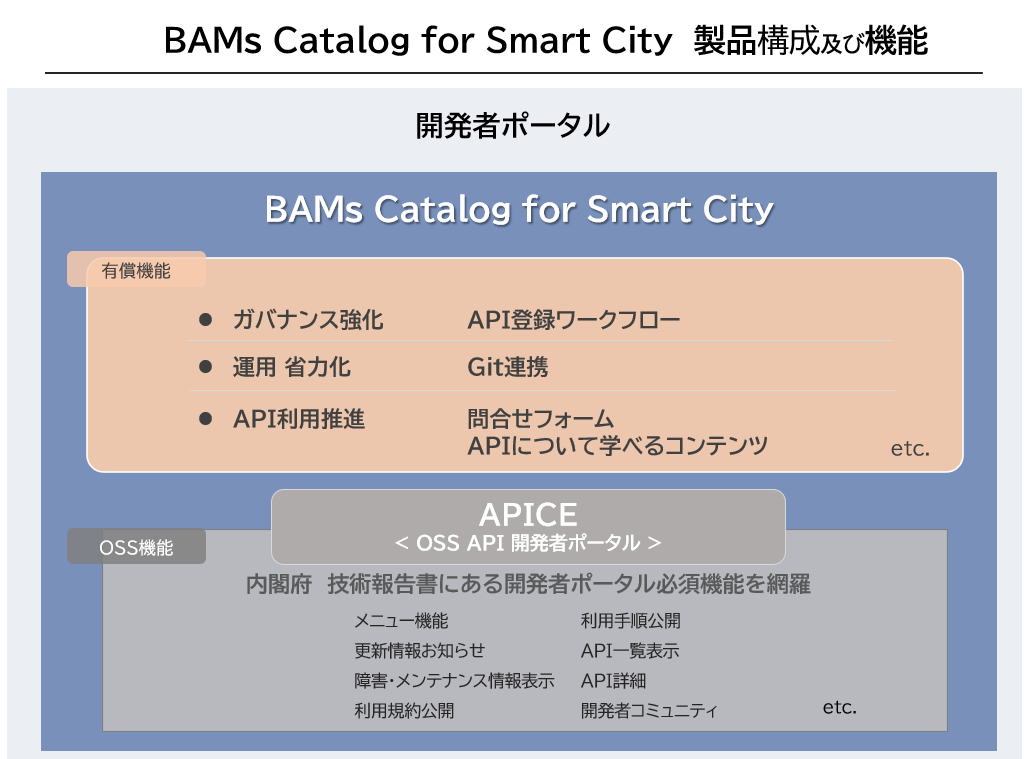 BAMs Catalog for Smart City 製品構成及び機能