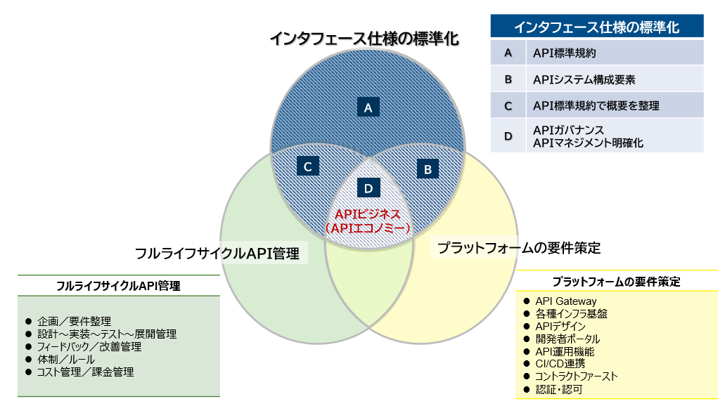図1 APIビジネスを成功に導くために必要となる3つの要素