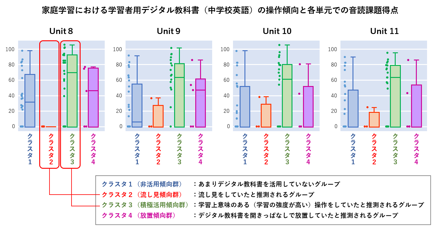 「中学校英語科デジタル教科書の家庭学習時の操作ログと音読課題や定期テストの得点との関連に関する試行的検討（宮西ほか, 日本教育工学会研究会報告集, 2023(2) pp.233-236) 」より