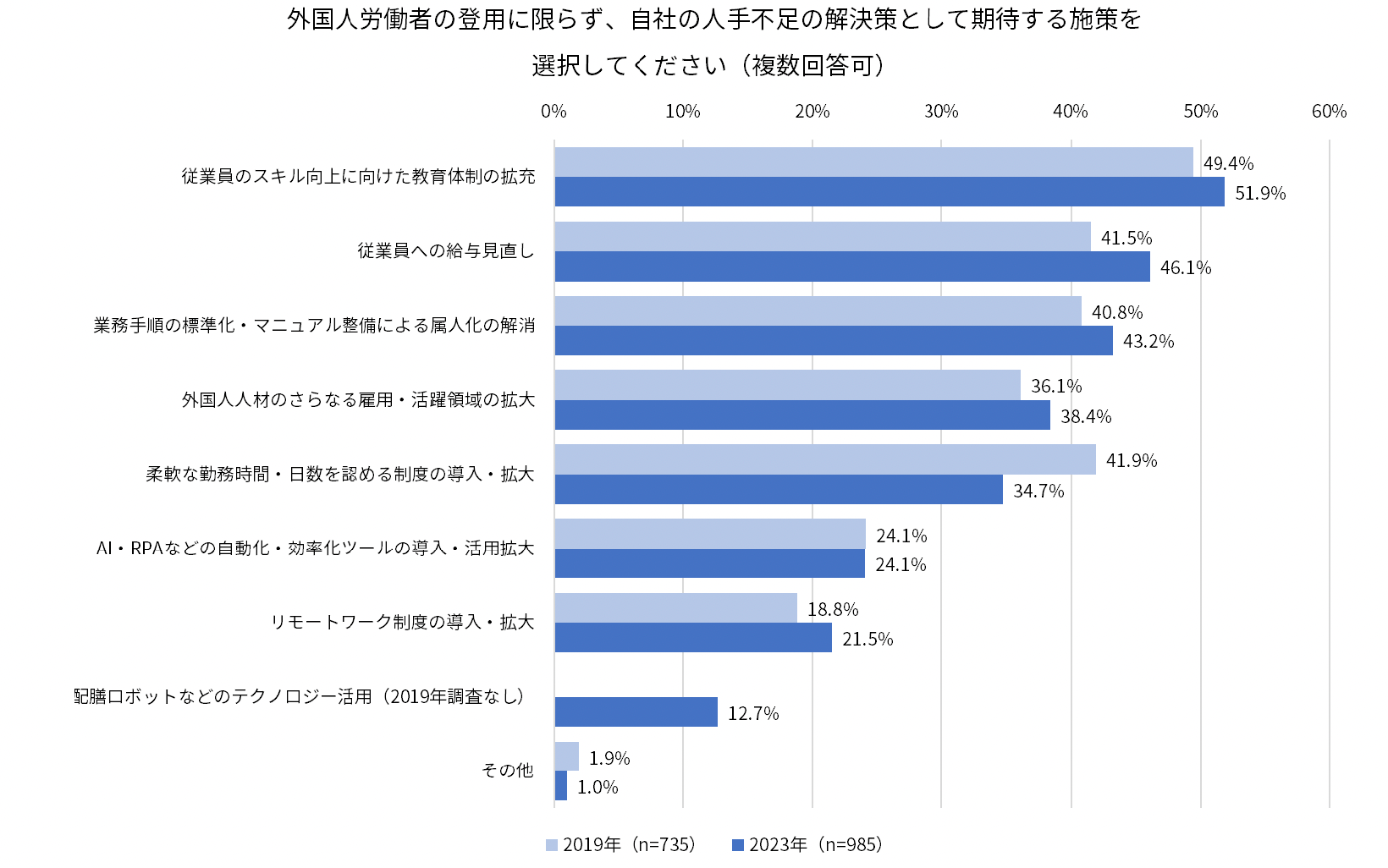 ※2019年→2023年で回答選択肢の表現を変更しています。 ・「従業員への給与見直し」→「既存従業員への給与見直し」 ・「業務手順の標準化・マニュアル整備による脱属人化」→「業務手順の標準化・マニュアル整備による属人化の解消」