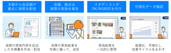 ハンクラを活用した業務の流れ