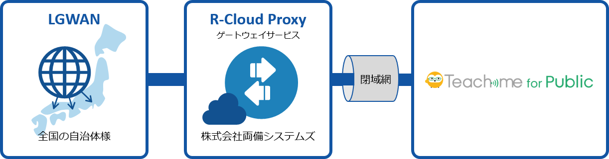 LGWAN環境下でのTeachme for Public提供フロー図 ※R-Cloud Proxyは（株）両備システムズの登録商標です