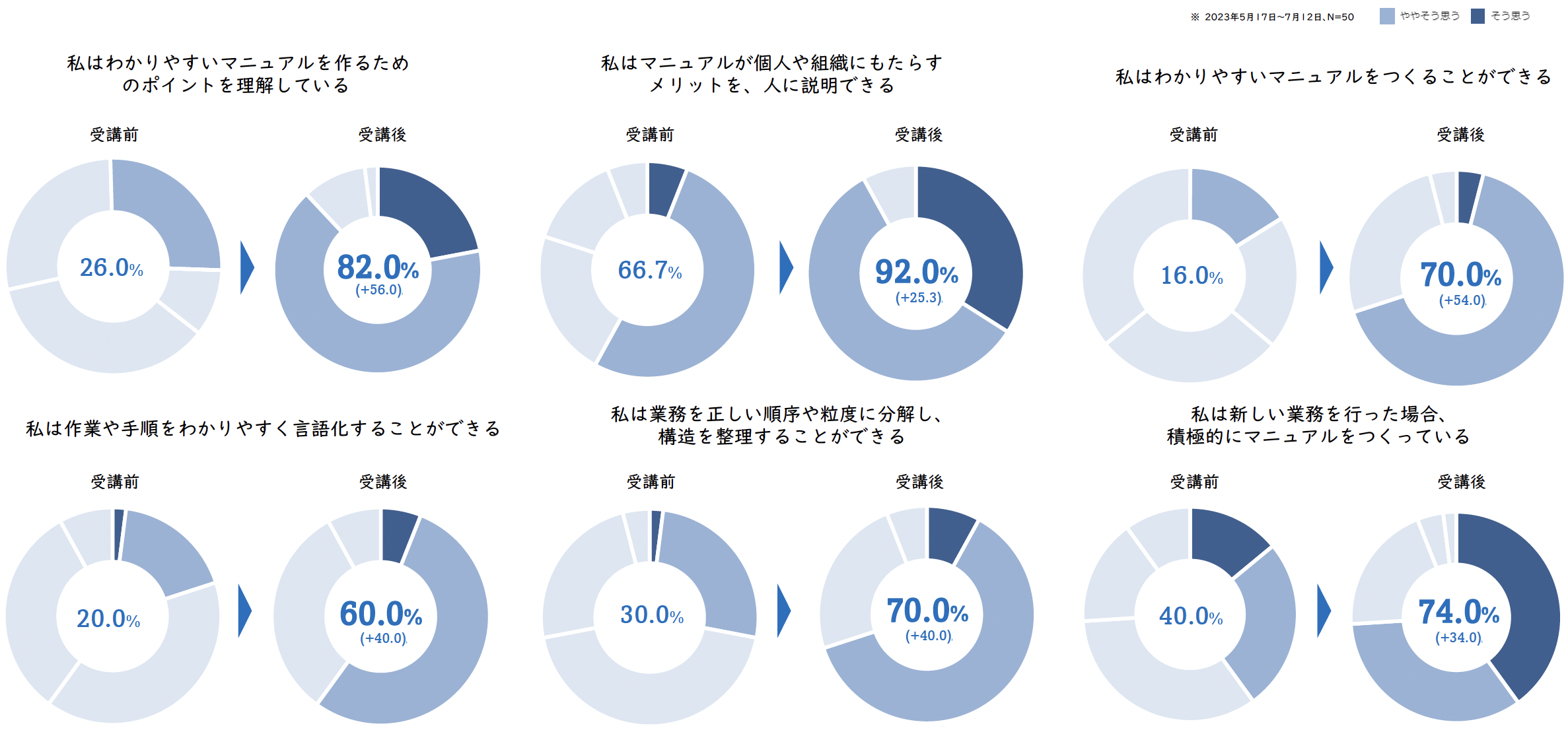 受講後はマニュアルへの肯定率（そう思う＋ややそう思う）が大幅に上昇
