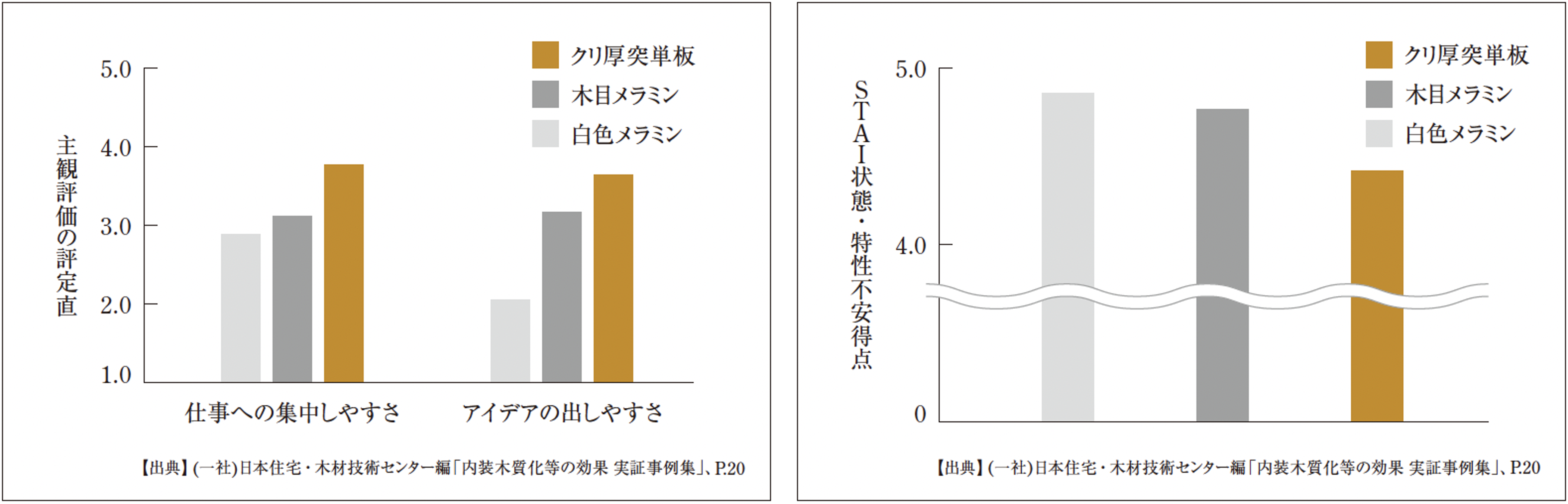 ▲クリ厚突単板の方が「仕事への集中しやすさ」や「アイデアの出しやすさ」の数値が高く、「不安感」の数値が低い