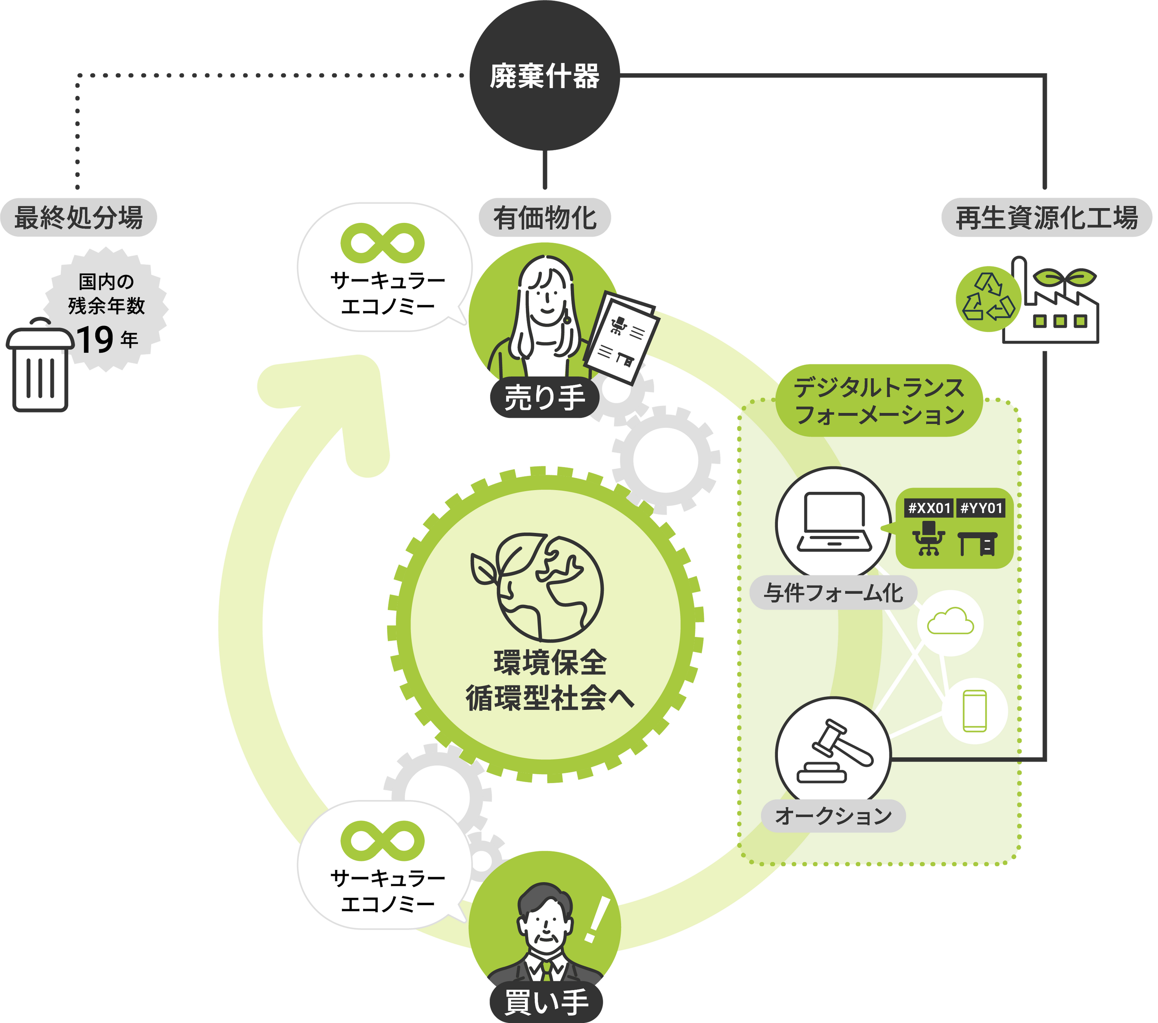 目指す循環型社会の在り方