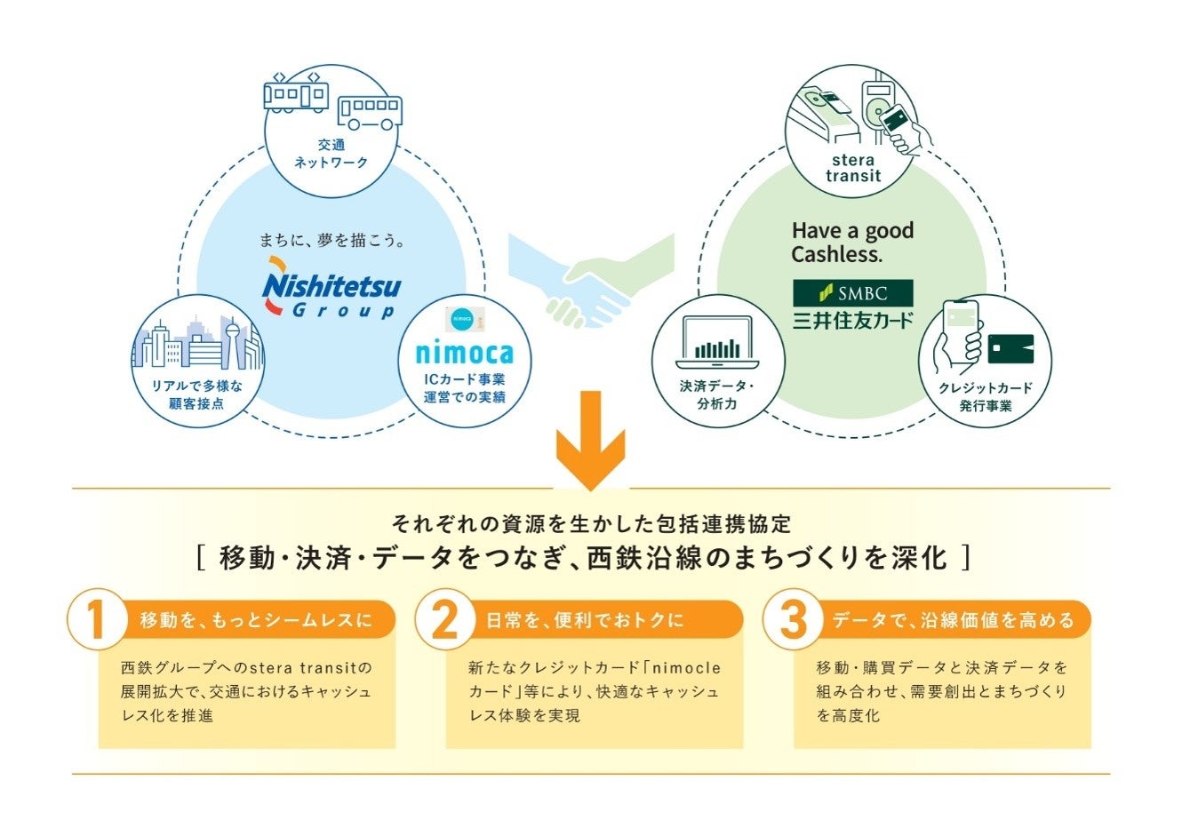 西日本鉄道株式会社、株式会社ニモカと三井住友カード株式会社の包括連携協定の締結について