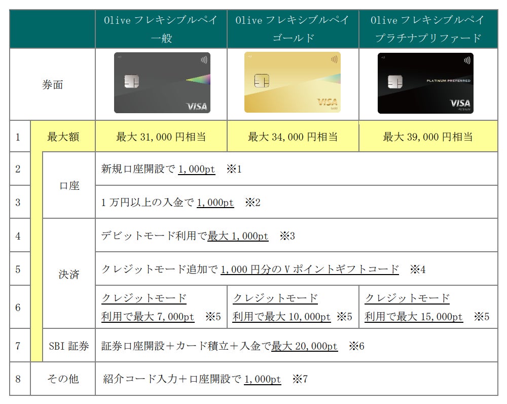 個人のお客さま向けの総合金融サービス「Olive」2023年3月1日 個人のお客さま向けの総合金融サービス「Olive」2023年3月1日