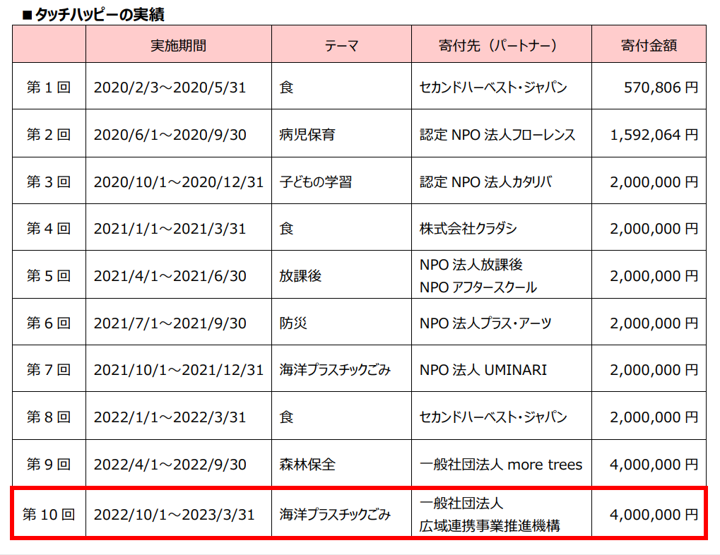 タッチハッピーが400万円寄付！麦わらカトラリー開発やストロープロジェクト支援へ。Visaタッチ決済利用件数が8,500万件超えた。第11回は海洋プラごみ、子どもの学習、フードロス、防災に挑戦。