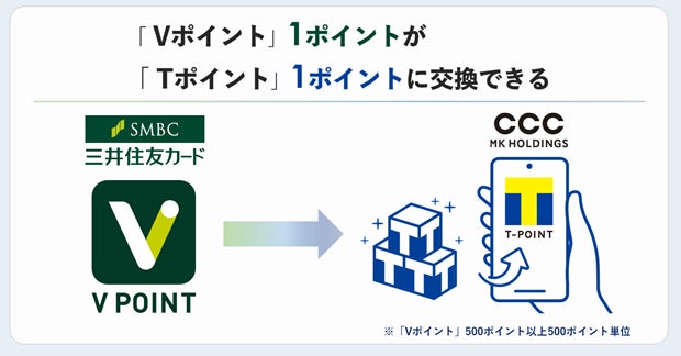 10月2日より「Vポイント」1ポイントが「Tポイント」1ポイントに交換 10月2日より「Vポイント」1ポイントが「Tポイント」1ポイントに交換