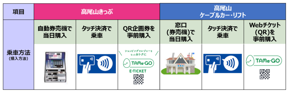 京王グループで「クレジットカード等のタッチ決済」「QRコード認証」を