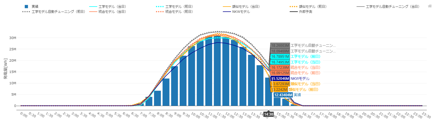 図1.発電量の予測値／実績値の確認画面