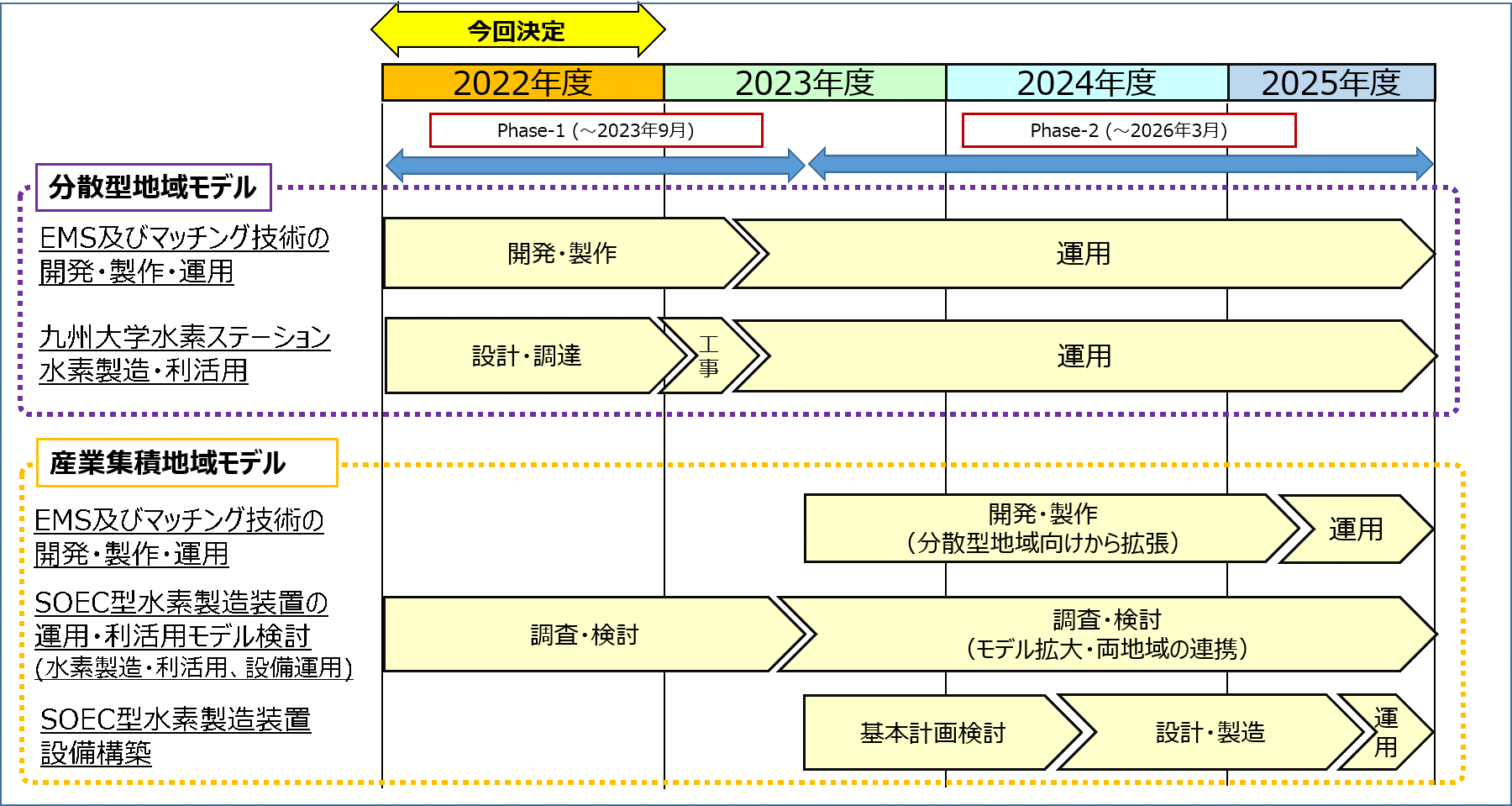 水素社会構築技術開発事業／地域水素利活用技術開発」に交付決定され