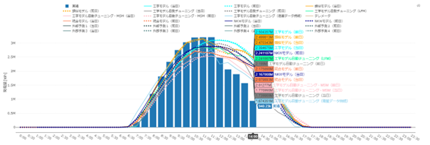 図1. 共同開発した実証システム（発電量の予測値／実績値の確認画面）