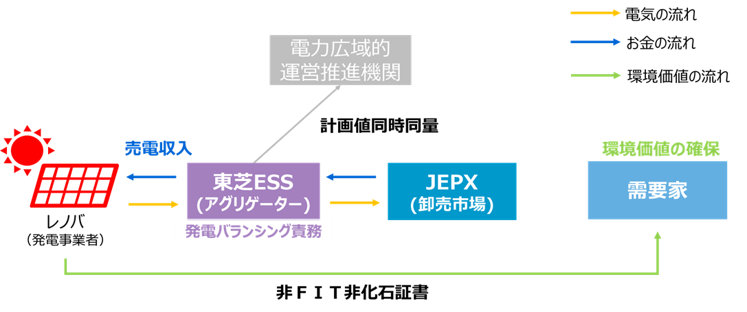 「再エネアグリゲーションサービス契約締結！小規模太陽光発電所からの買い取りを拡大へ」