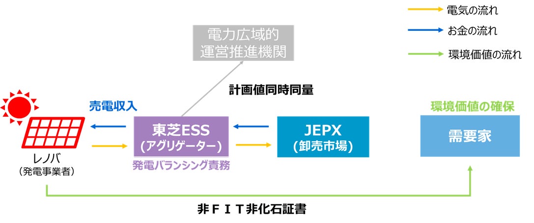「再エネアグリゲーションサービス契約締結!小規模太陽光発電所からの買い取りを拡大へ」 「再エネアグリゲーションサービス契約締結!小規模太陽光発電所からの買い取りを拡大へ」