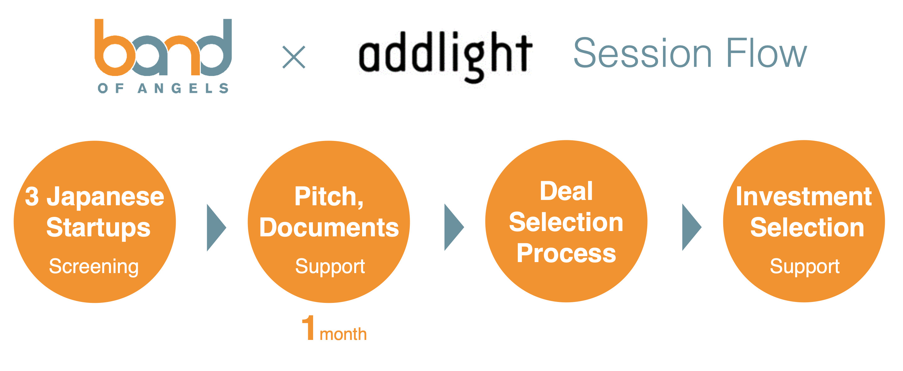 Band of Angels and addlight Session Flow