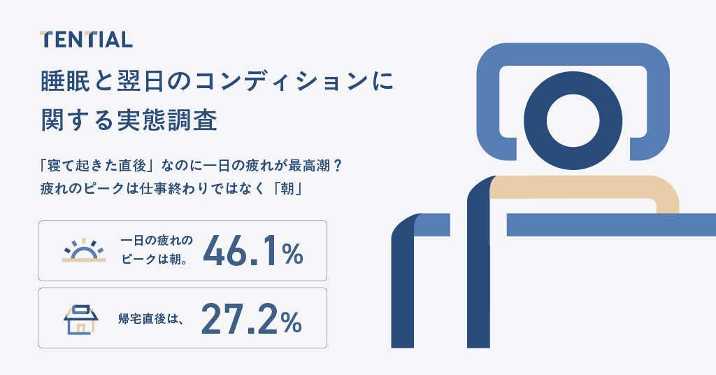 【睡眠と翌日のコンディションに関する実態調査】寝たはずなのに一番疲れているのは「朝」