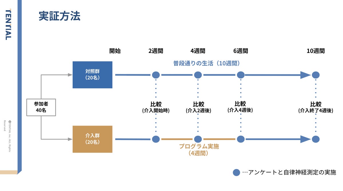 まず睡眠が整い、そのあとストレスが下がる。TENTIAL独自の「スリープコンディショニング ルーティン」実証実験で主観的な睡眠の質向上とストレス指標の有意な低減