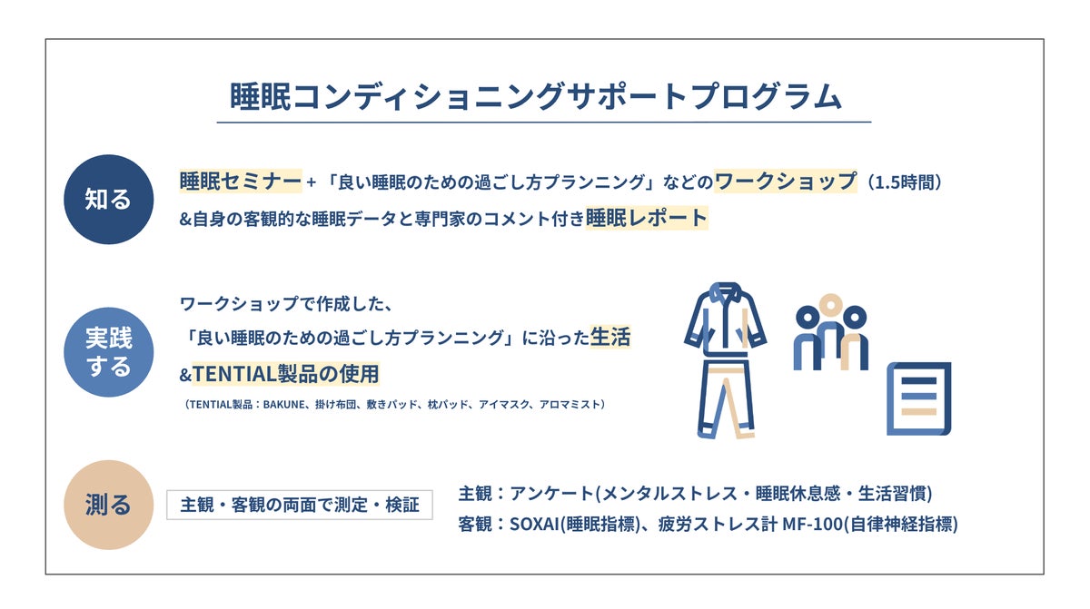 まず睡眠が整い、そのあとストレスが下がる。TENTIAL独自の「スリープコンディショニング ルーティン」実証実験で主観的な睡眠の質向上とストレス指標の有意な低減