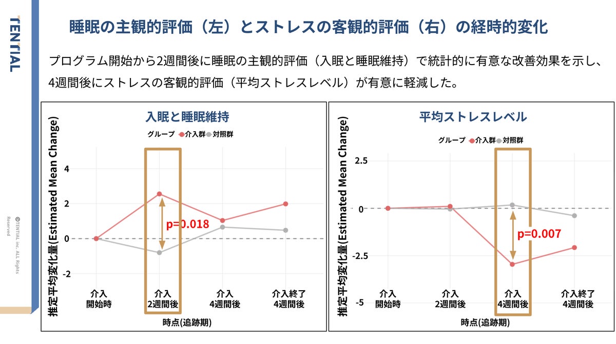 まず睡眠が整い、そのあとストレスが下がる。TENTIAL独自の「スリープコンディショニング ルーティン」実証実験で主観的な睡眠の質向上とストレス指標の有意な低減