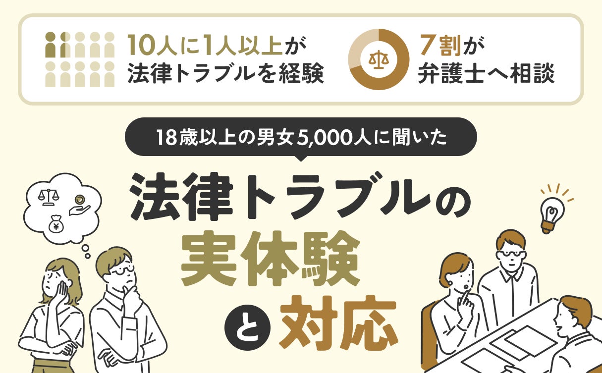 10人に1人以上が法律トラブルを経験し7割が弁護士へ相談していた18歳以上の男女5,000人を対象に「法律トラブル」の実体験と対応を調査
